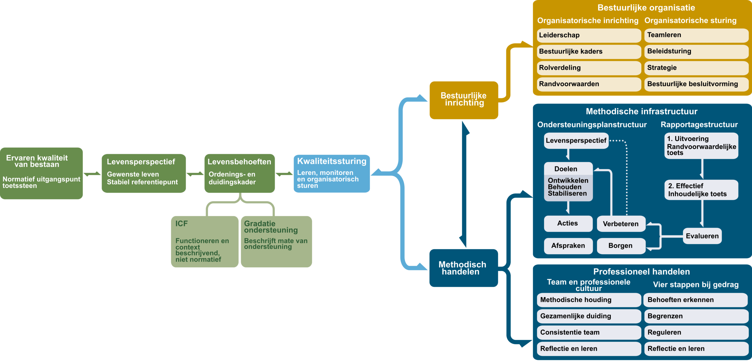 Samenhang van het levensbehoefte-gestuurde model: van ervaren kwaliteit van bestaan en levensperspectief naar levensbehoeften, kwaliteitssturing, methodisch handelen en bestuurlijke inrichting.